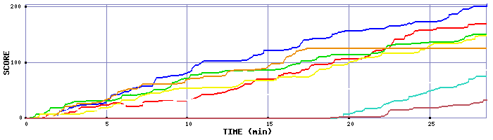 Score Graph