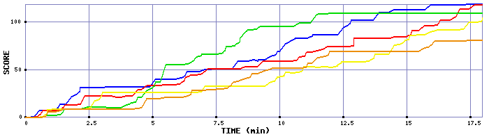 Score Graph