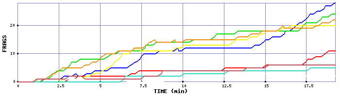 Frag Graph