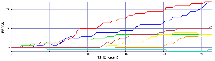 Frag Graph