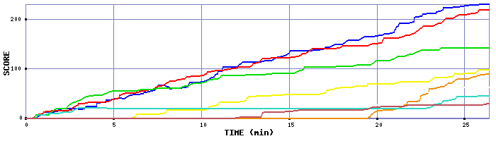 Score Graph