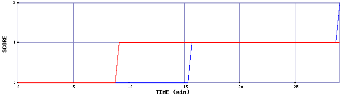 Team Scoring Graph