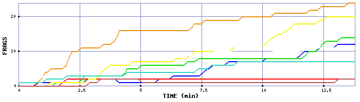 Frag Graph