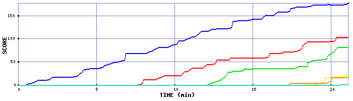 Score Graph