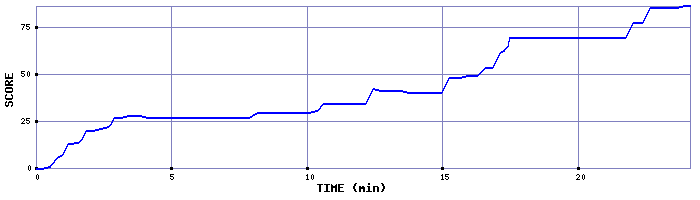 Score Graph