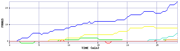 Frag Graph