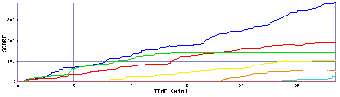 Score Graph