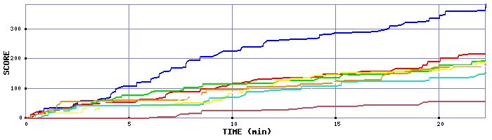 Score Graph