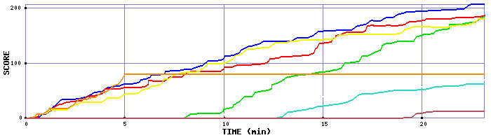 Score Graph