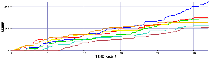 Score Graph