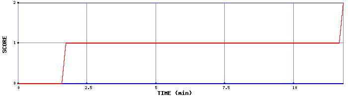 Team Scoring Graph