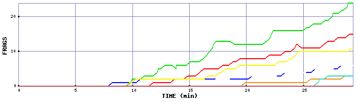 Frag Graph