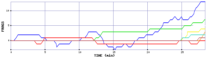 Frag Graph