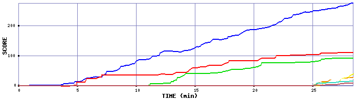 Score Graph