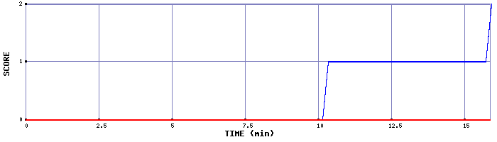 Team Scoring Graph