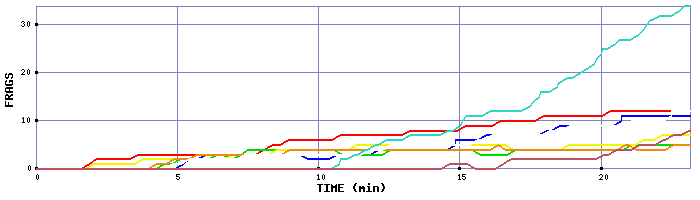 Frag Graph