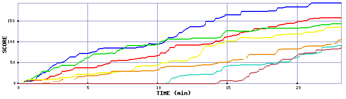 Score Graph