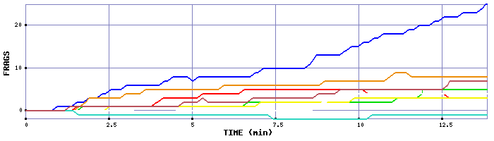 Frag Graph