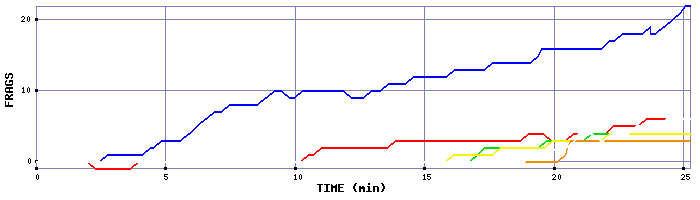 Frag Graph