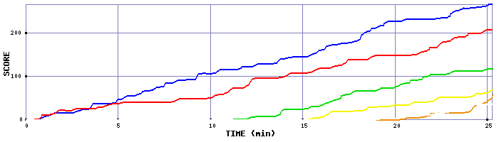 Score Graph