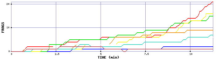 Frag Graph