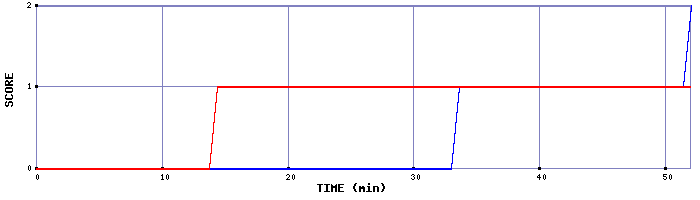 Team Scoring Graph