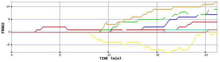 Frag Graph