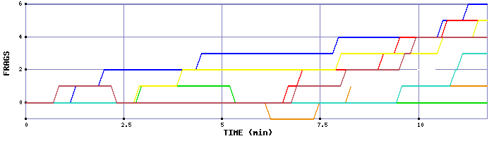 Frag Graph