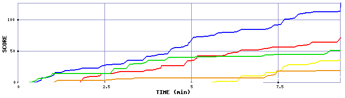 Score Graph