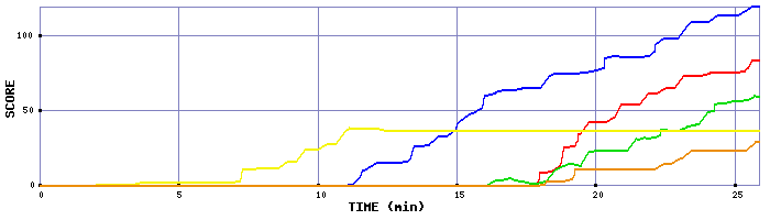 Score Graph