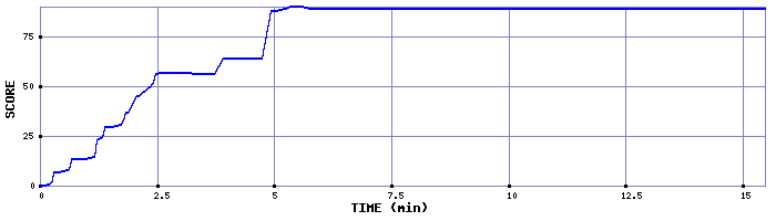 Score Graph