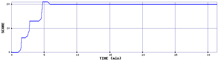 Score Graph