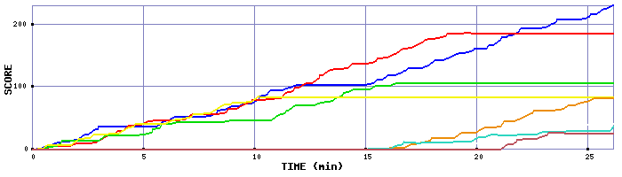 Score Graph