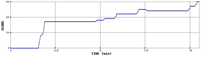 Score Graph