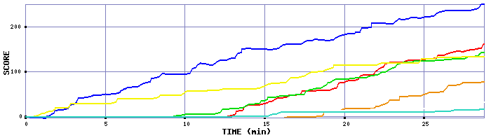 Score Graph