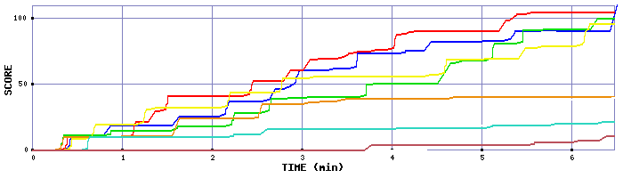 Score Graph