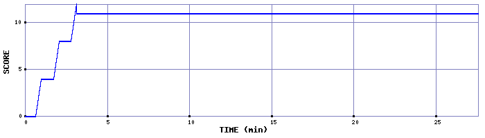 Score Graph