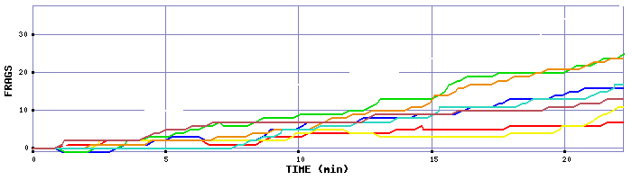 Frag Graph