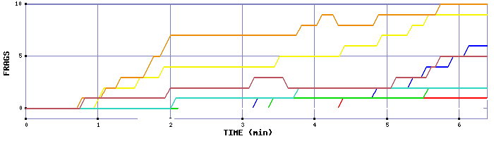 Frag Graph