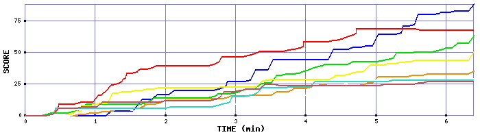 Score Graph