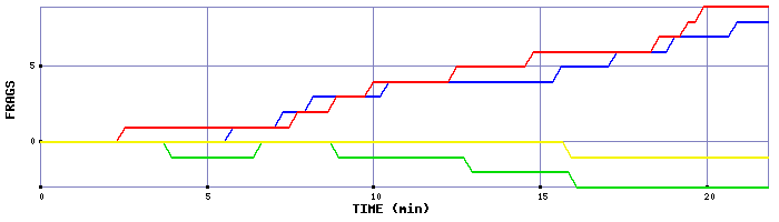 Frag Graph