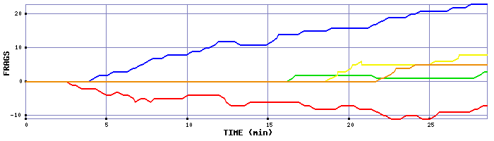 Frag Graph