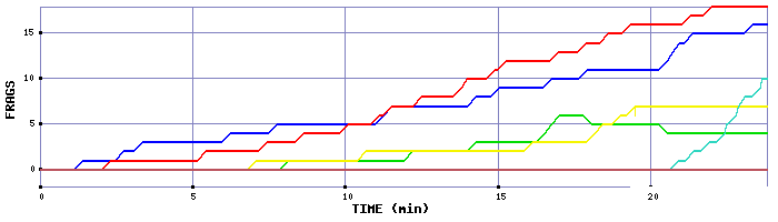 Frag Graph