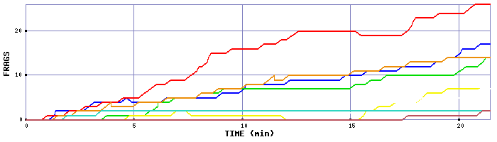 Frag Graph