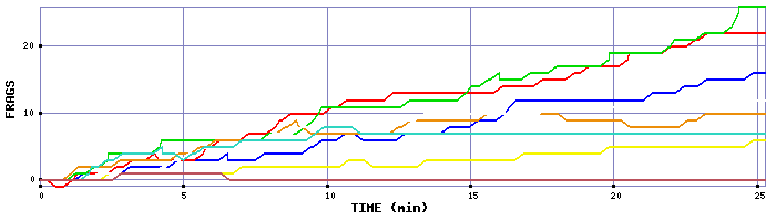 Frag Graph