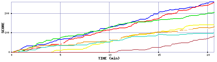 Score Graph