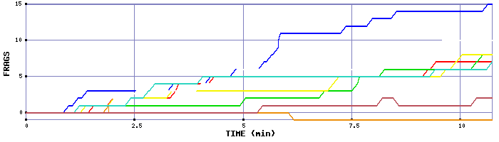 Frag Graph