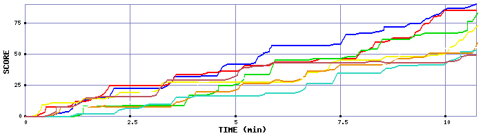 Score Graph