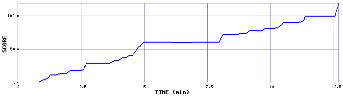 Score Graph