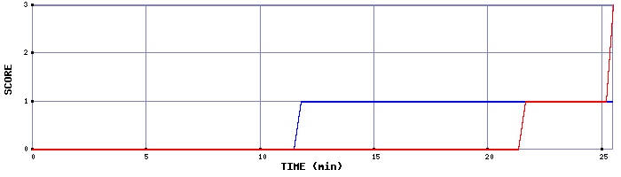 Team Scoring Graph